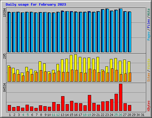 Daily usage for February 2023