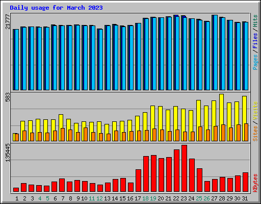 Daily usage for March 2023