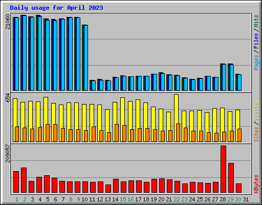 Daily usage for April 2023