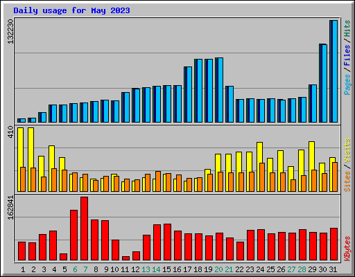 Daily usage for May 2023