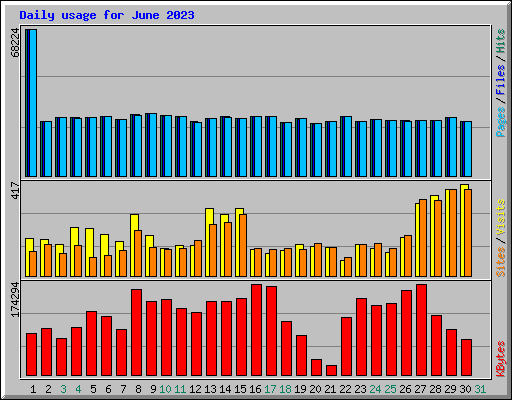 Daily usage for June 2023