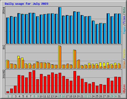 Daily usage for July 2023
