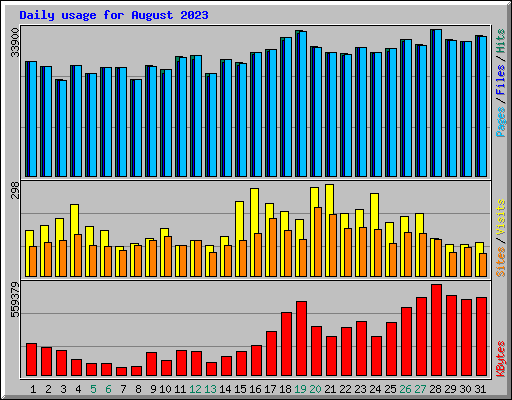 Daily usage for August 2023