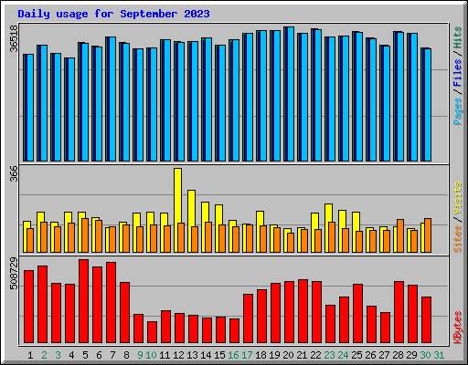 Daily usage for September 2023