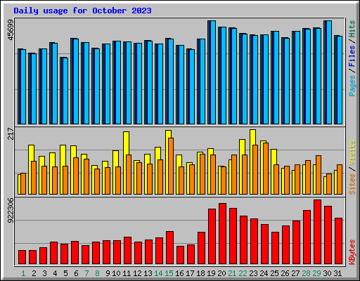 Daily usage for October 2023