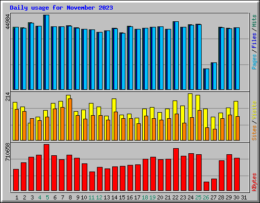 Daily usage for November 2023