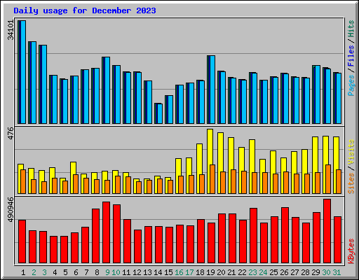 Daily usage for December 2023