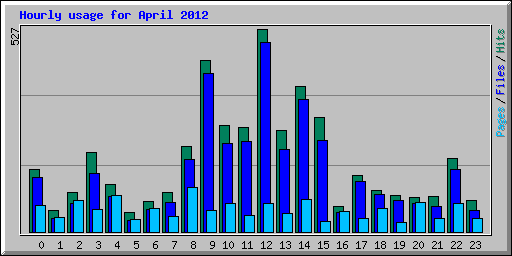 Hourly usage for April 2012