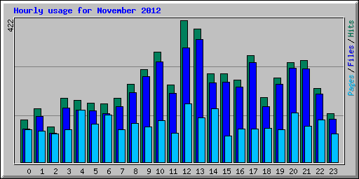 Hourly usage for November 2012