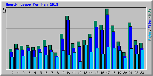 Hourly usage for May 2013