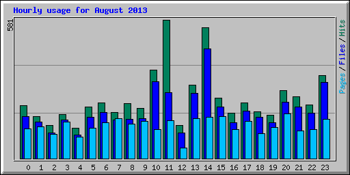 Hourly usage for August 2013