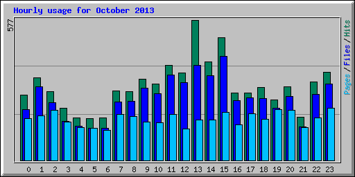 Hourly usage for October 2013