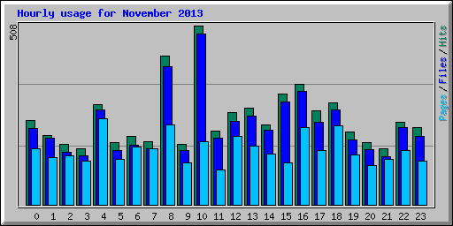 Hourly usage for November 2013