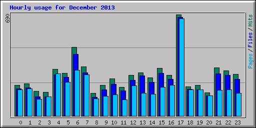 Hourly usage for December 2013