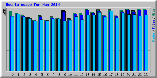 Hourly usage for May 2014