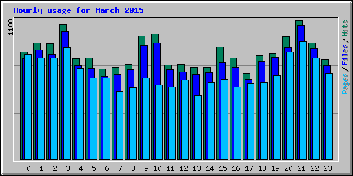 Hourly usage for March 2015