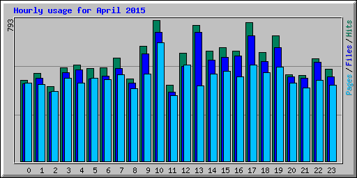 Hourly usage for April 2015