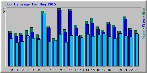 Hourly usage for May 2015