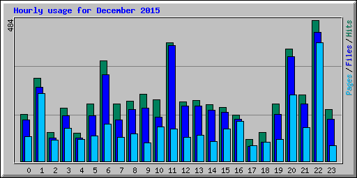 Hourly usage for December 2015