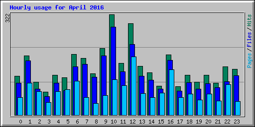 Hourly usage for April 2016
