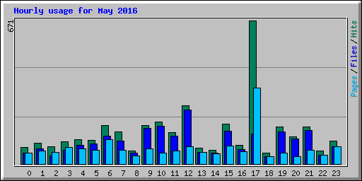 Hourly usage for May 2016