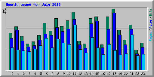 Hourly usage for July 2016