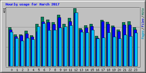 Hourly usage for March 2017
