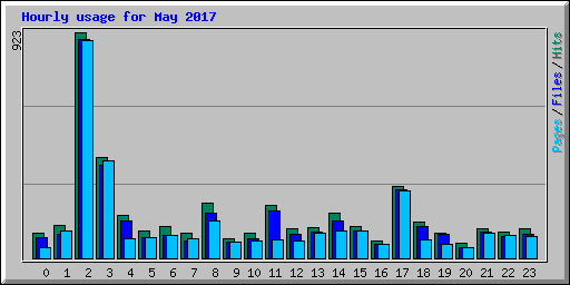 Hourly usage for May 2017
