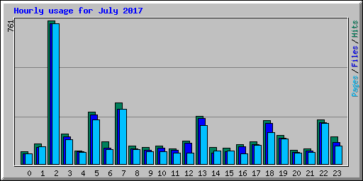Hourly usage for July 2017