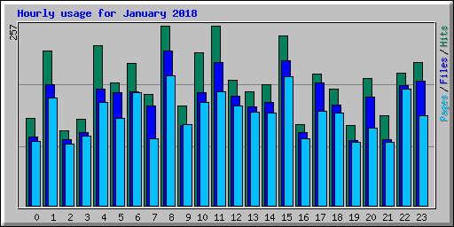 Hourly usage for January 2018