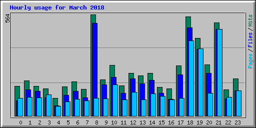 Hourly usage for March 2018