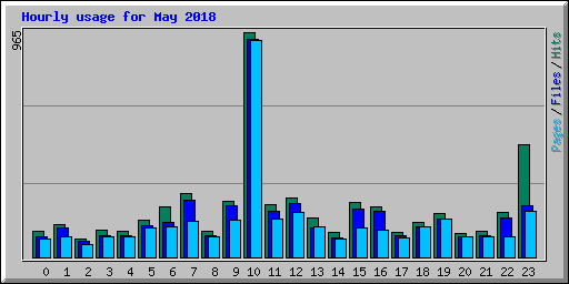 Hourly usage for May 2018