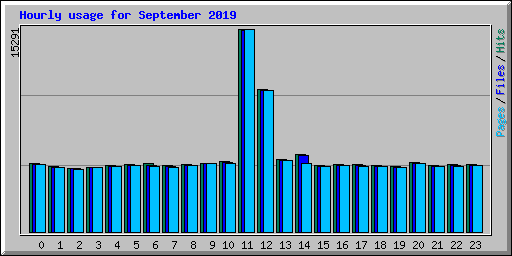 Hourly usage for September 2019
