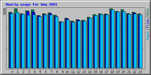 Hourly usage for May 2021