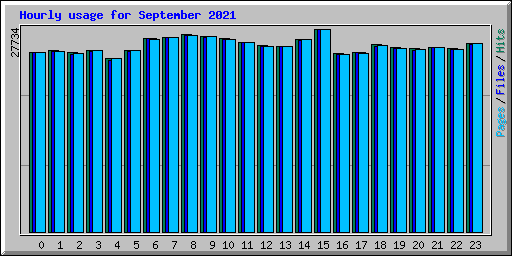 Hourly usage for September 2021