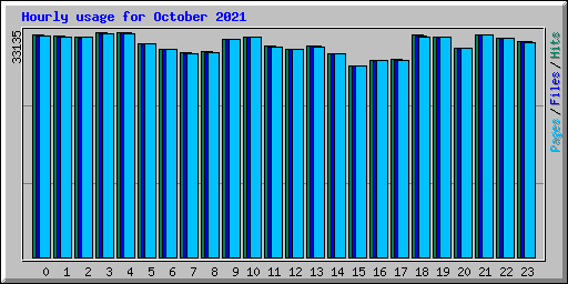 Hourly usage for October 2021