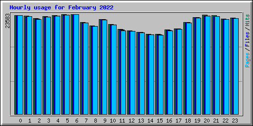 Hourly usage for February 2022