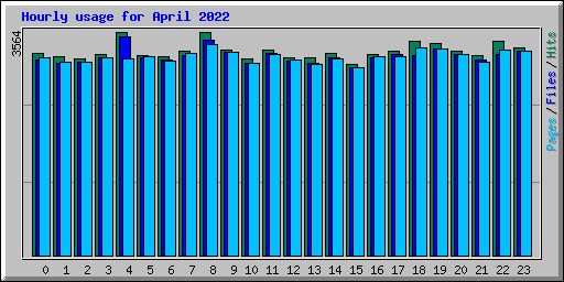Hourly usage for April 2022