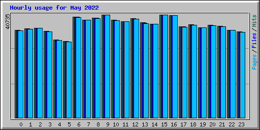 Hourly usage for May 2022