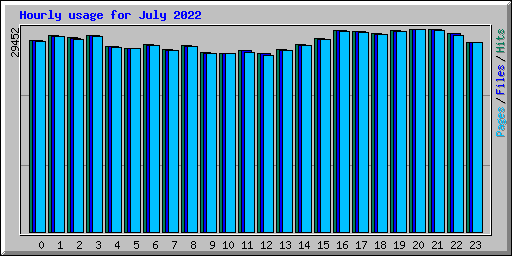 Hourly usage for July 2022