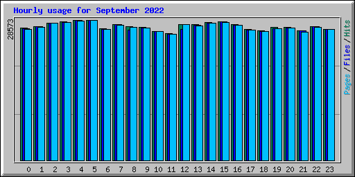Hourly usage for September 2022