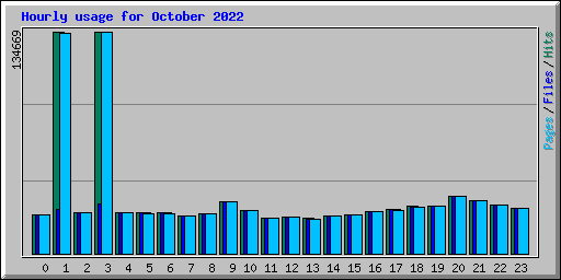 Hourly usage for October 2022
