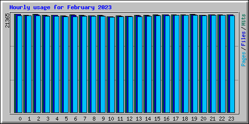 Hourly usage for February 2023