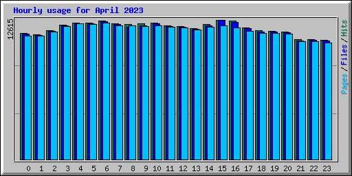 Hourly usage for April 2023