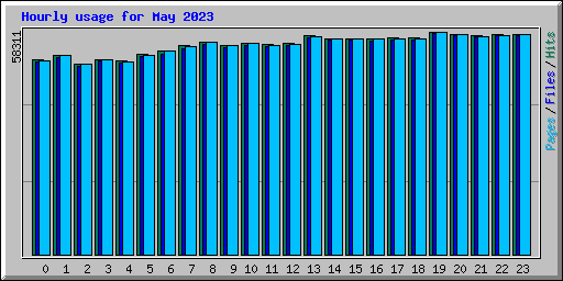 Hourly usage for May 2023