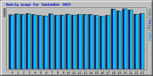 Hourly usage for September 2023