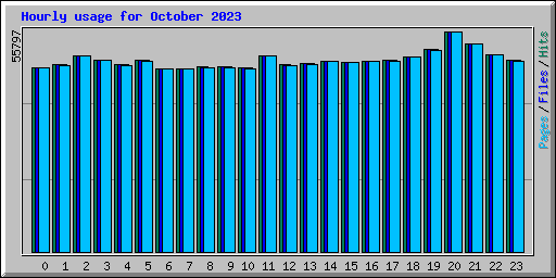 Hourly usage for October 2023