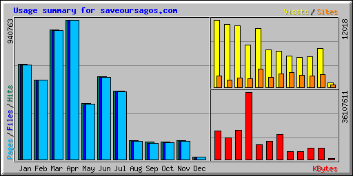 Usage summary for saveoursagos.com
